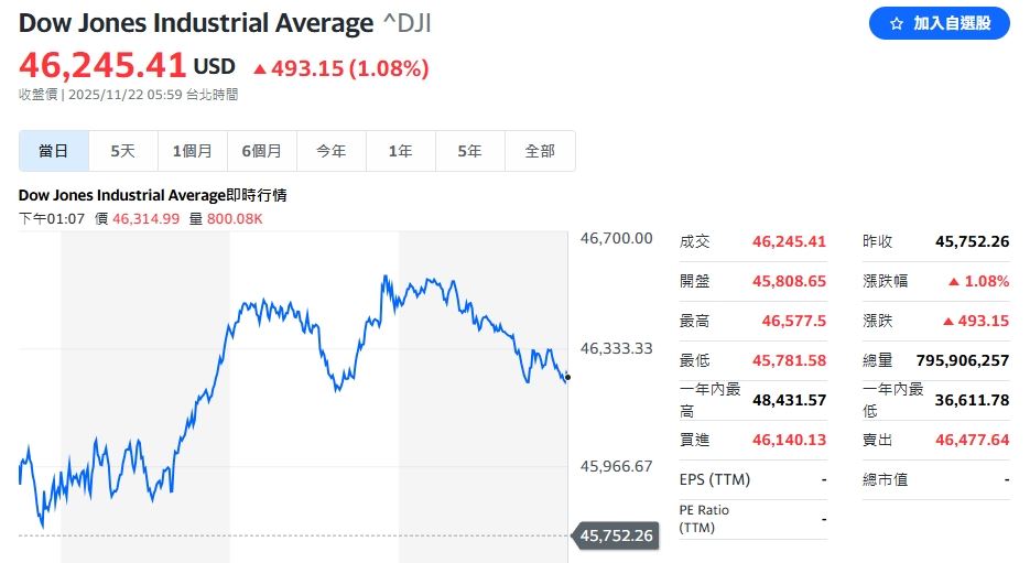 Fed放鴿！12月降息機率飆到70%　美股狂彈近500點全收漲、台積電ADR反跌