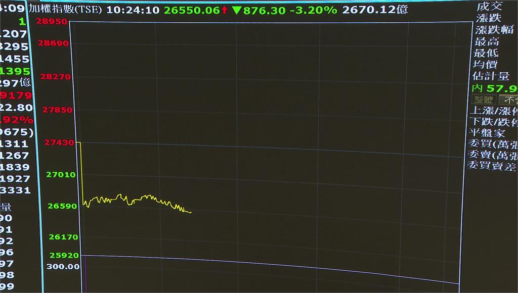 台股早盤一度急殺逾900點「3原因拖累」！記憶體族群重災觸及跌停