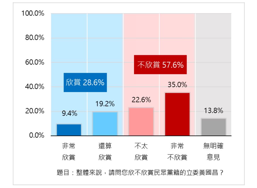 新北民調／57.6％民眾「不欣賞」黃...