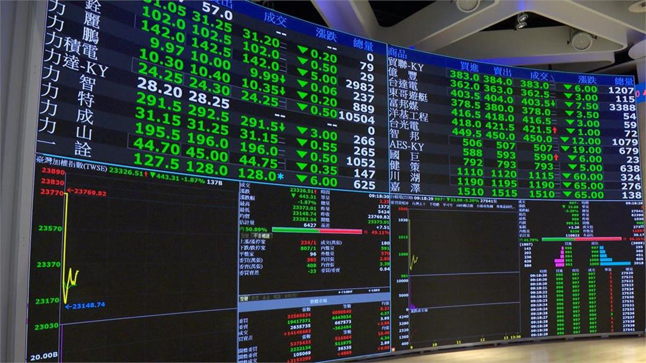 台股「黑色星期五」盤中崩跌逾千點！終場重挫991點　台積電收1385元
