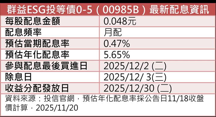 群益00985B配息0.048元 年化配息率5.65%