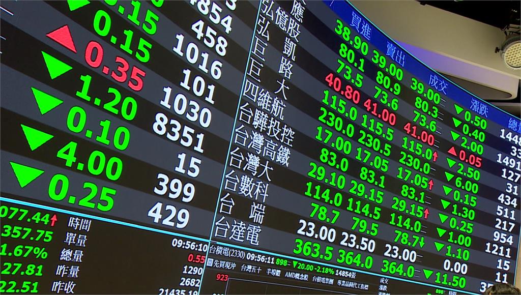台股收盤重挫991點跌破季線 台積電大跌70元至1385