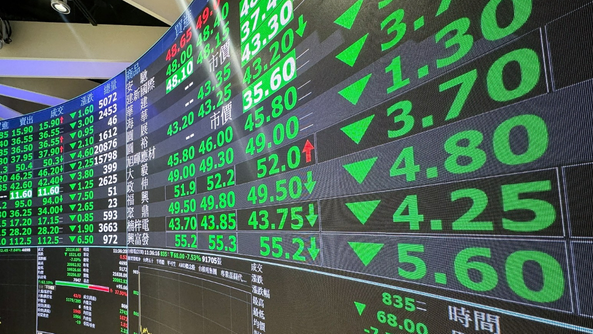 台股收盤重挫991點收26434點！創史上第6大跌點　台積電市值跌破36兆元