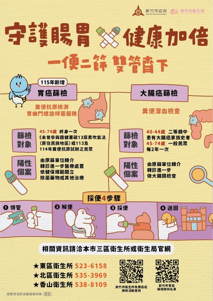 竹市新增胃癌篩檢服務 無痛大腸鏡加碼補助提升至200人