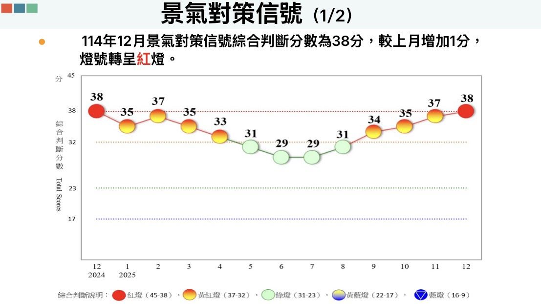 景氣燈號轉呈紅燈　AI 強勁需求帶動工時上升