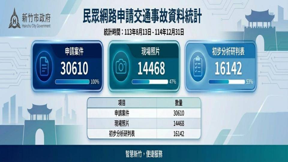 導入新竹通APP　交通事故申請一機搞...
